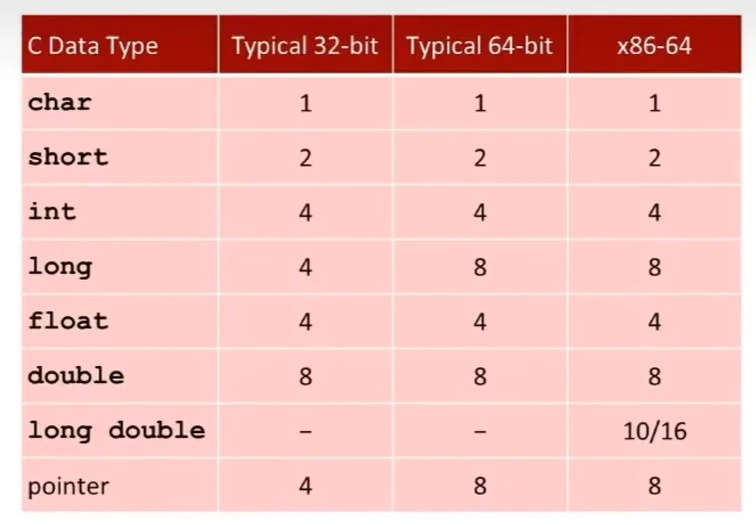 Word size changes bits used by different types in C.